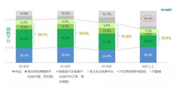 四S店、維修廠與互聯(lián)網(wǎng)安全服務(wù) 不同人群的選擇偏好